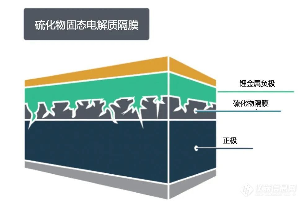 硫化物固態電解質